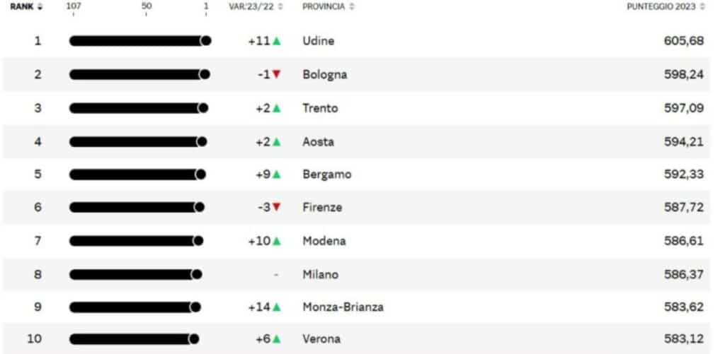 Dove si vive meglio in Italia La classifica delle città