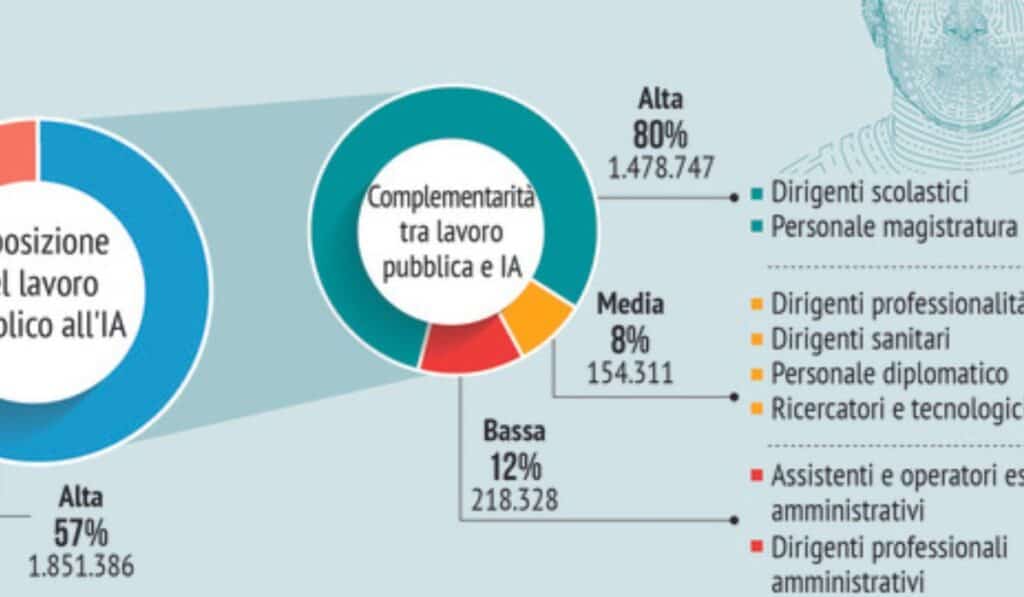 intelligenza artificiale statali a rischio